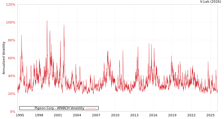 graph of Pigeon Corp APARCH
