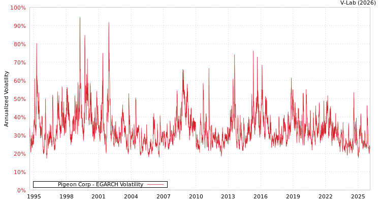 graph of Pigeon Corp EGARCH