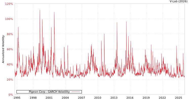 graph of Pigeon Corp GARCH