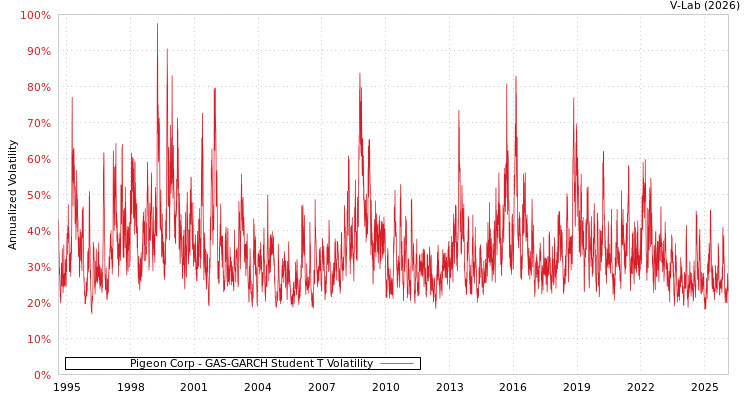 graph of Pigeon Corp GAS-GARCH-T