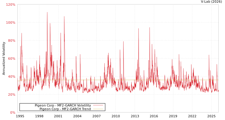 graph of Pigeon Corp MF2-GARCH