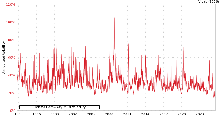 graph of Tenma Corp AMEM