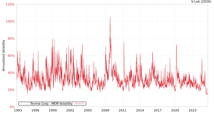 graph of Tenma Corp MEM