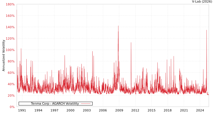 graph of Tenma Corp AGARCH