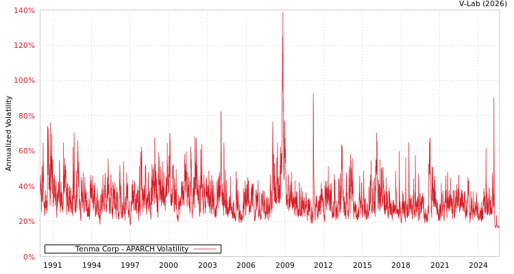 graph of Tenma Corp APARCH