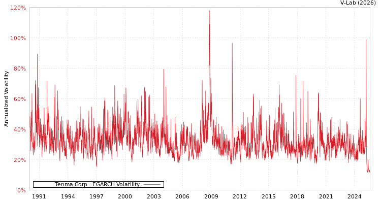 graph of Tenma Corp EGARCH
