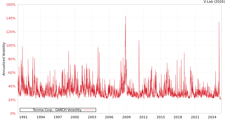 graph of Tenma Corp GARCH
