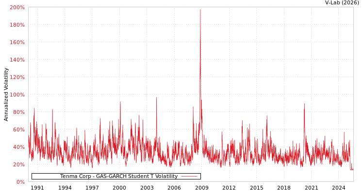 graph of Tenma Corp GAS-GARCH-T