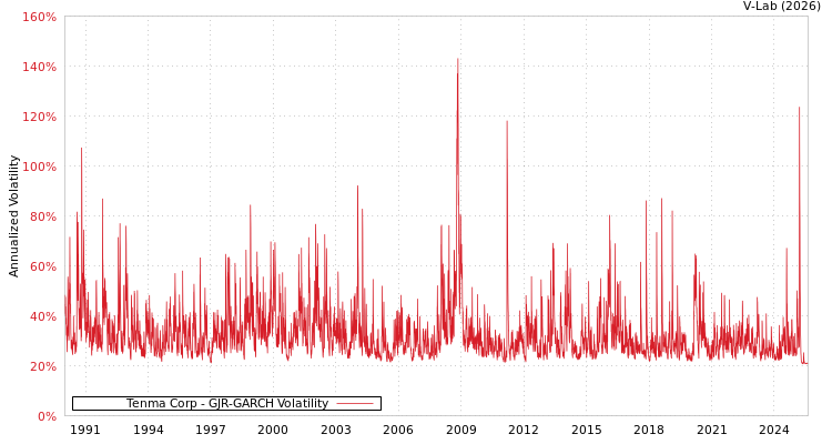 graph of Tenma Corp GJR-GARCH