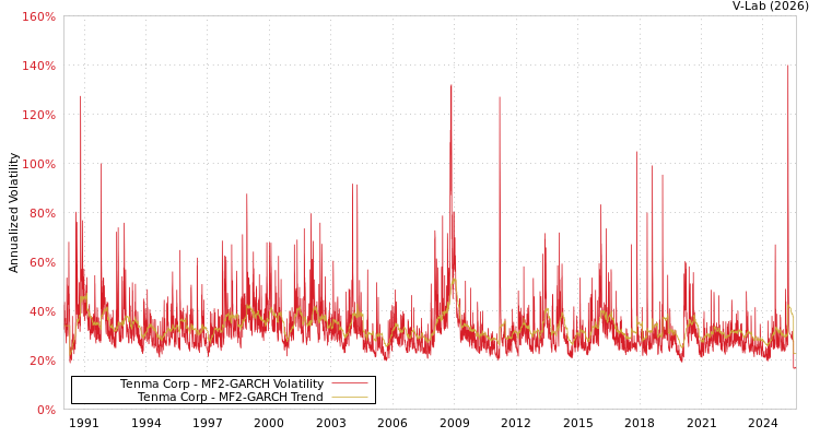 graph of Tenma Corp MF2-GARCH