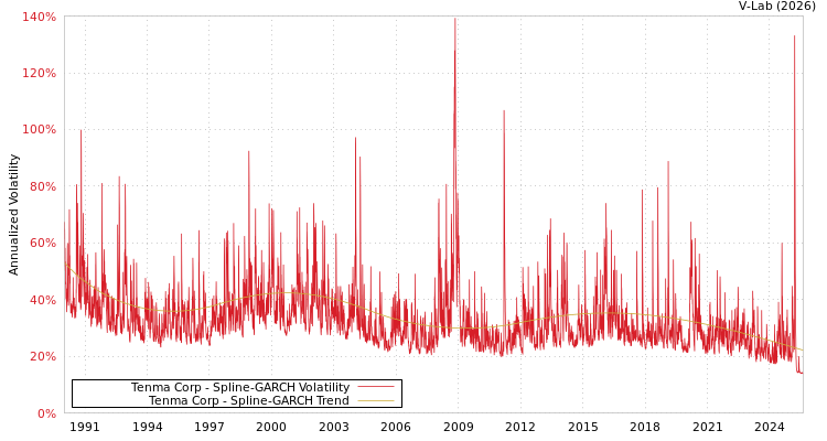 graph of Tenma Corp SGARCH