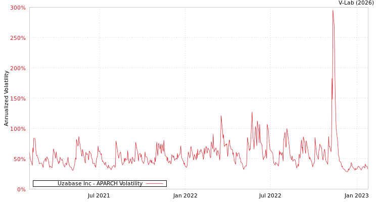graph of Uzabase Inc APARCH