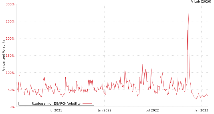 graph of Uzabase Inc EGARCH