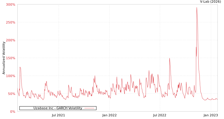 graph of Uzabase Inc GARCH