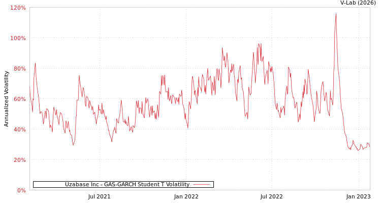 graph of Uzabase Inc GAS-GARCH-T