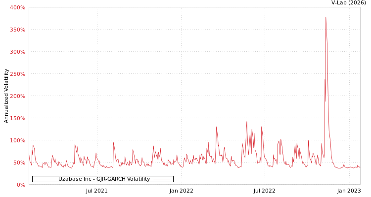 graph of Uzabase Inc GJR-GARCH