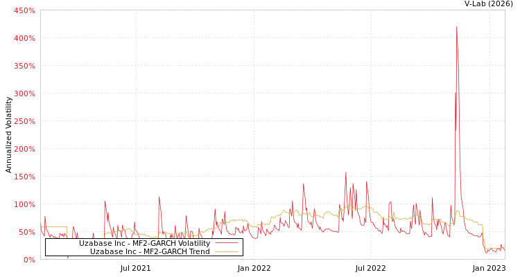 graph of Uzabase Inc MF2-GARCH