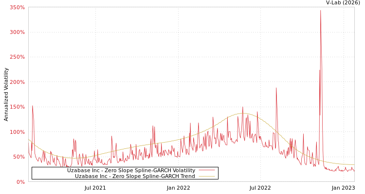 graph of Uzabase Inc S0GARCH
