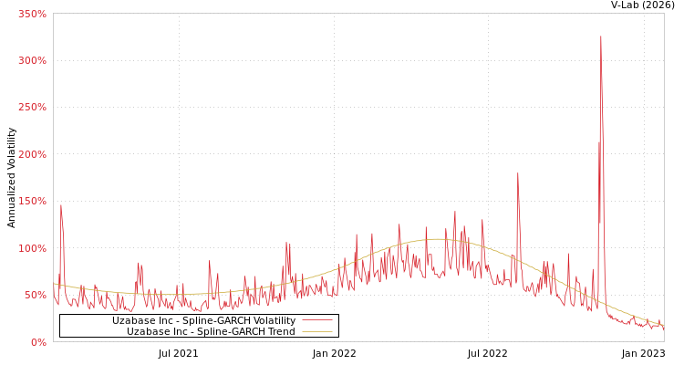 graph of Uzabase Inc SGARCH