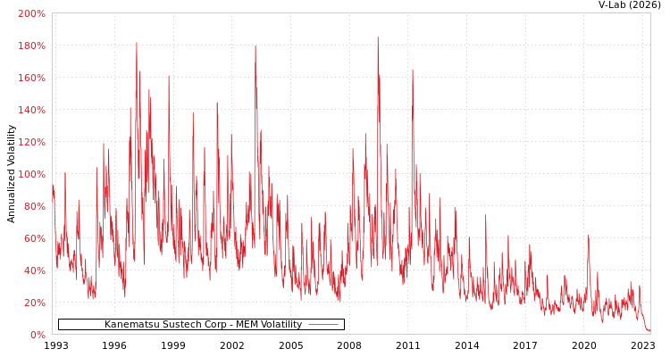 graph of Kanematsu Sustech Corp MEM