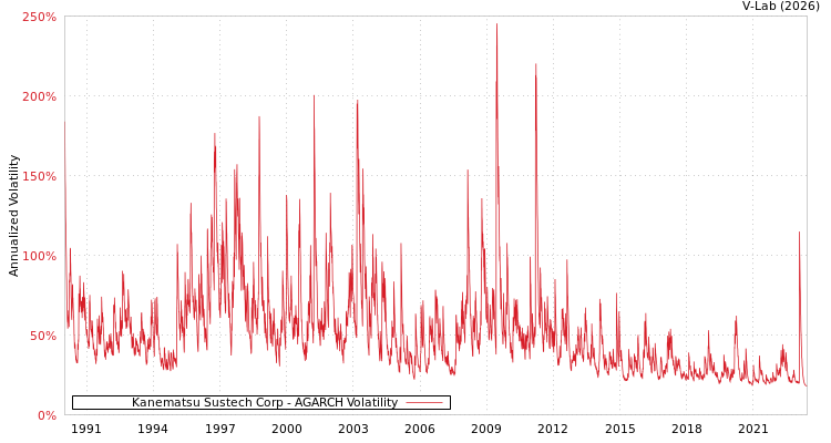 graph of Kanematsu Sustech Corp AGARCH