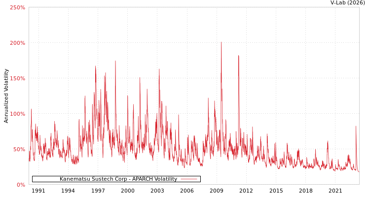 graph of Kanematsu Sustech Corp APARCH
