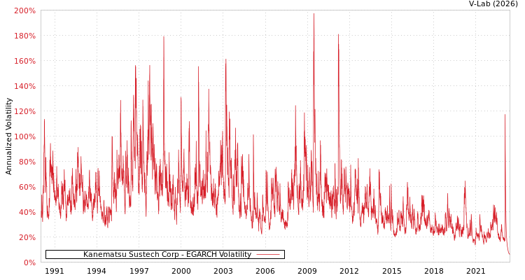 graph of Kanematsu Sustech Corp EGARCH