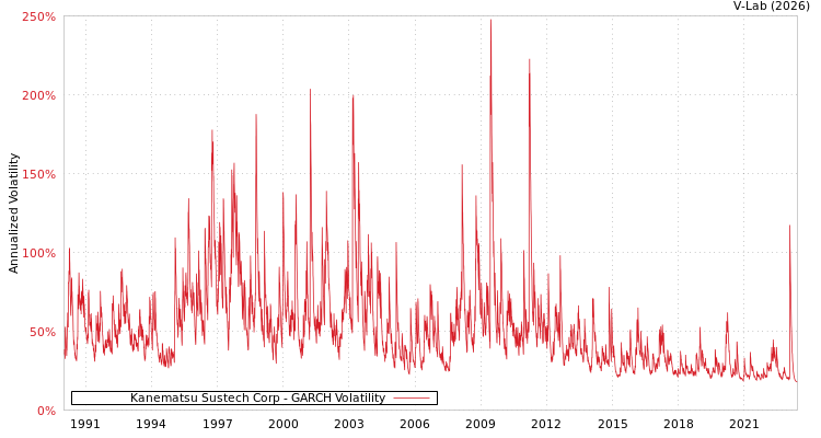 graph of Kanematsu Sustech Corp GARCH