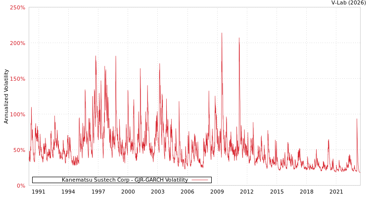 graph of Kanematsu Sustech Corp GJR-GARCH