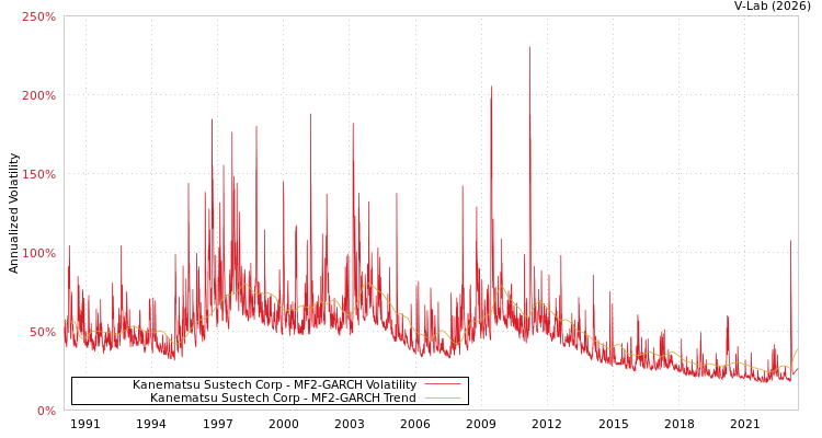 graph of Kanematsu Sustech Corp MF2-GARCH