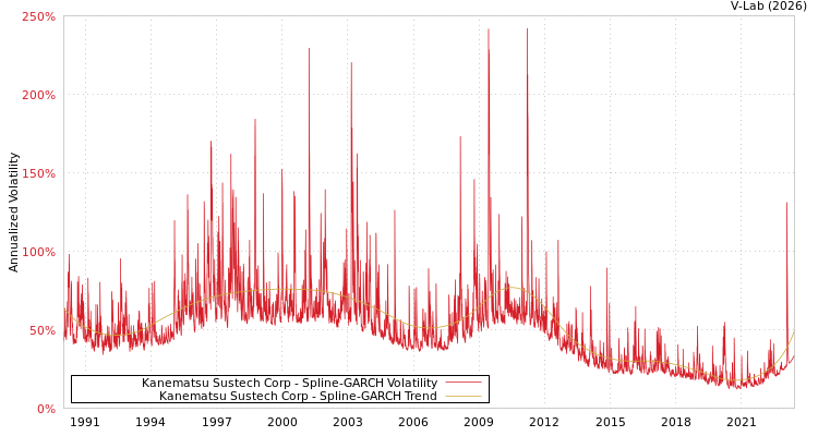 graph of Kanematsu Sustech Corp SGARCH