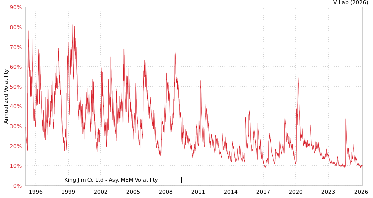 graph of King Jim Co Ltd AMEM