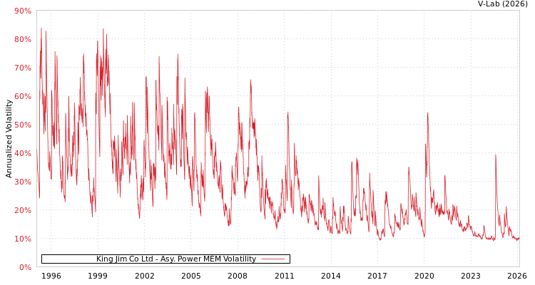 graph of King Jim Co Ltd APMEM