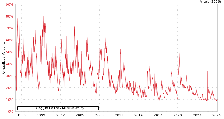 graph of King Jim Co Ltd MEM