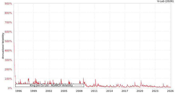 graph of King Jim Co Ltd AGARCH