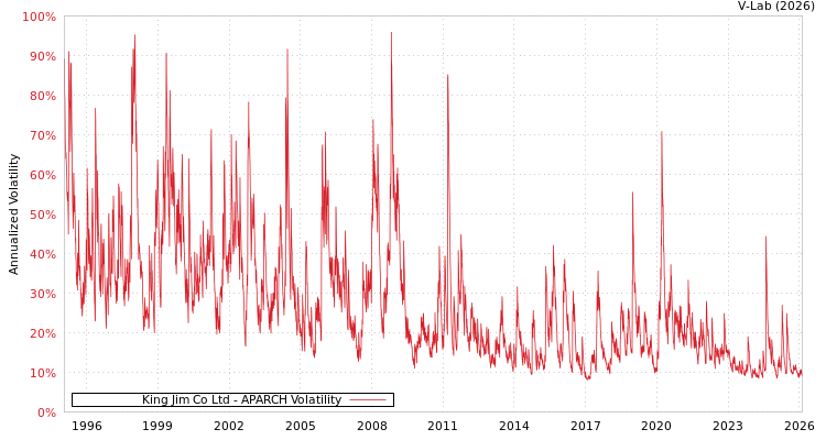 graph of King Jim Co Ltd APARCH