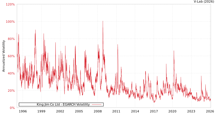 graph of King Jim Co Ltd EGARCH