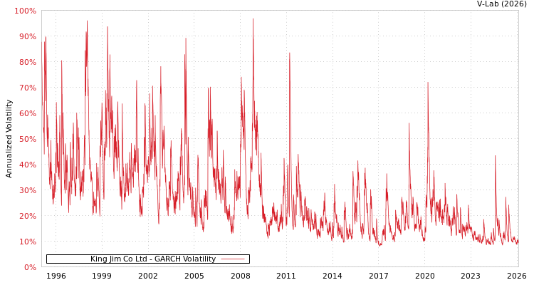 graph of King Jim Co Ltd GARCH