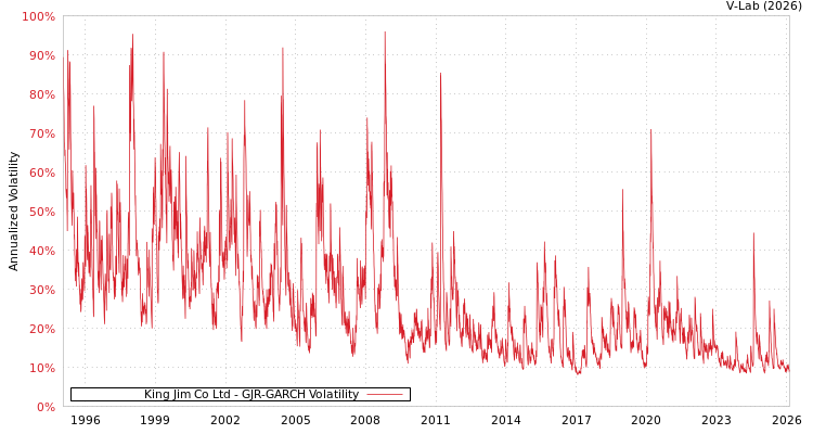 graph of King Jim Co Ltd GJR-GARCH