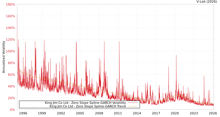 graph of King Jim Co Ltd S0GARCH