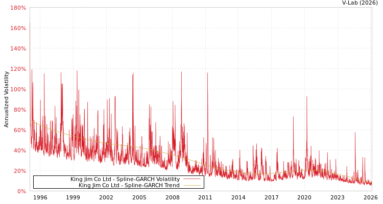 graph of King Jim Co Ltd SGARCH
