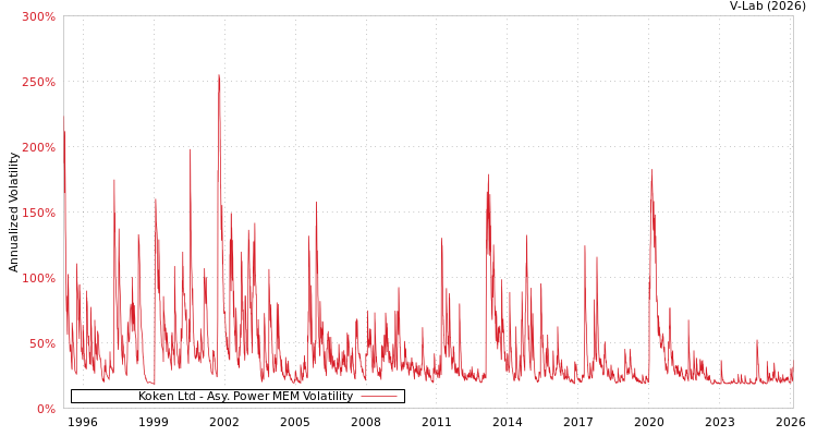 graph of Koken Ltd APMEM