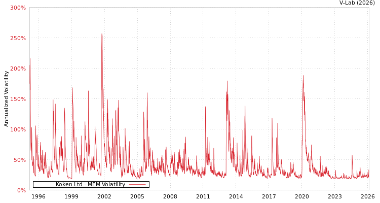 graph of Koken Ltd MEM