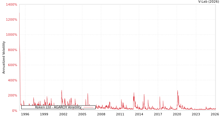 graph of Koken Ltd AGARCH