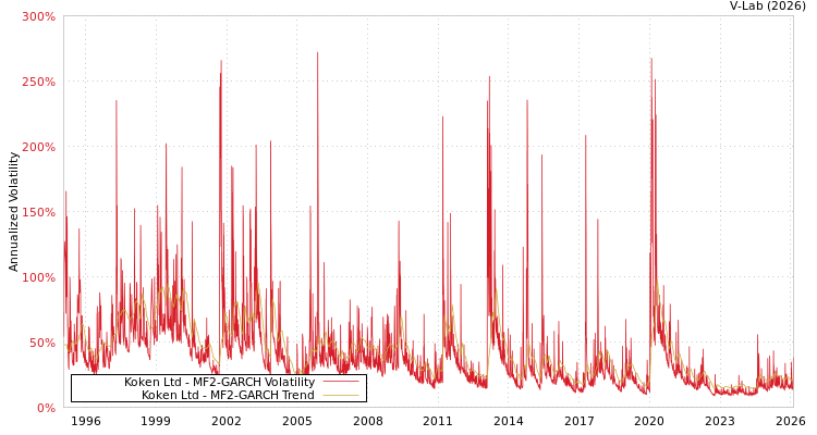 graph of Koken Ltd MF2-GARCH