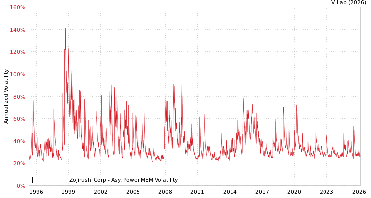 graph of Zojirushi Corp APMEM