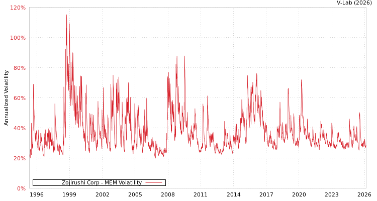 graph of Zojirushi Corp MEM