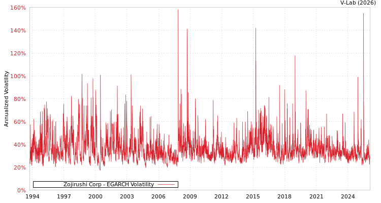 graph of Zojirushi Corp EGARCH