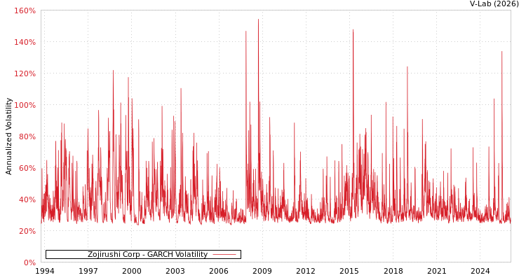 graph of Zojirushi Corp GARCH