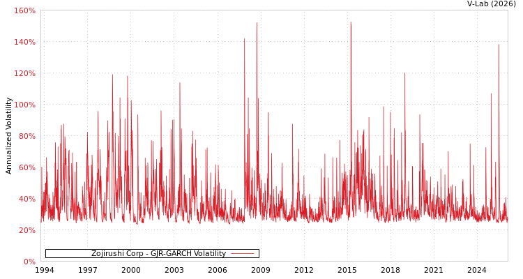 graph of Zojirushi Corp GJR-GARCH